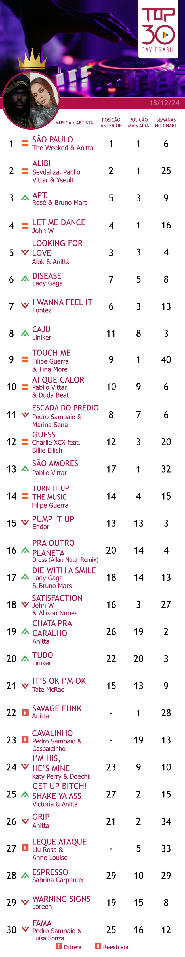 top 30 gay brasil 